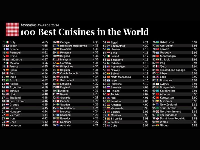 dünyanın en iyi mutfakları listesi