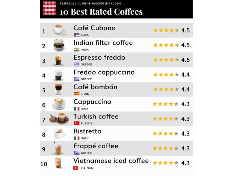 Tasteatlas dünyanın en iyi kahveleri listesi