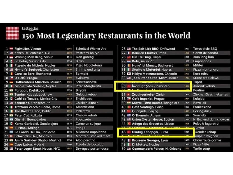Dünyanın En İyi 150 Lokantası Seçildi: Türkiye'den 6 Restoran Listede